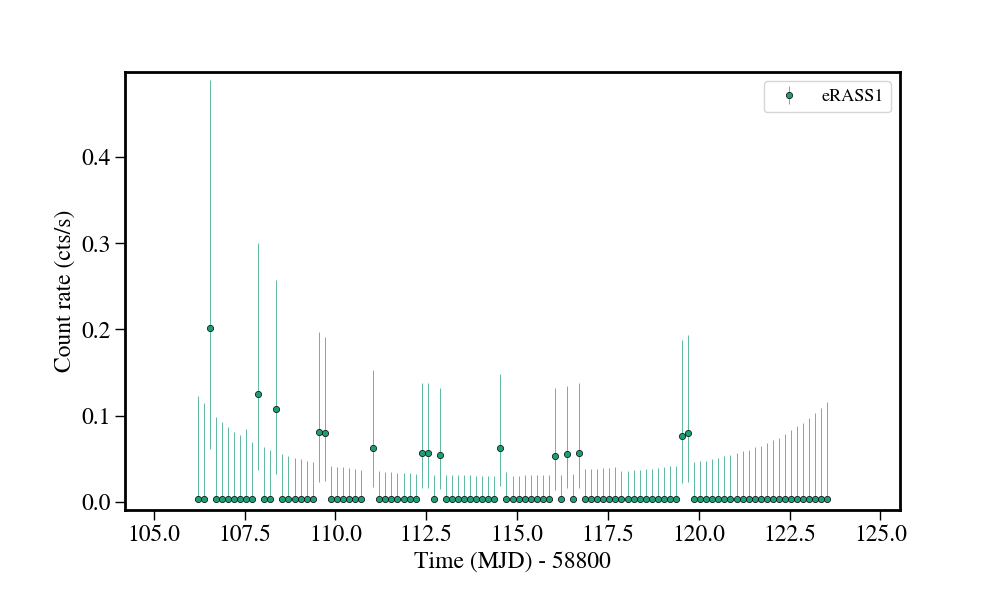 Light curve
