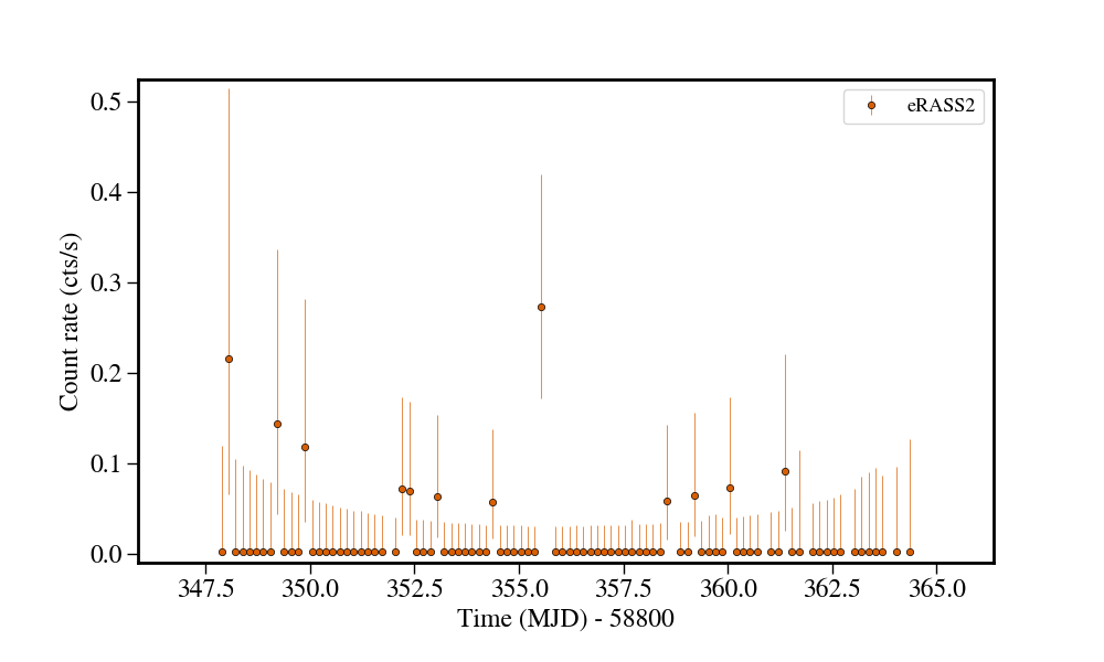 Light curve