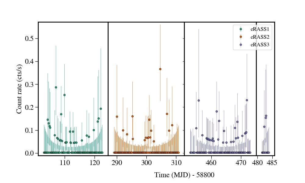 Light curve
