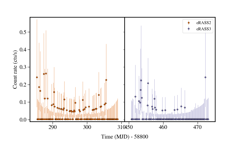 Light curve