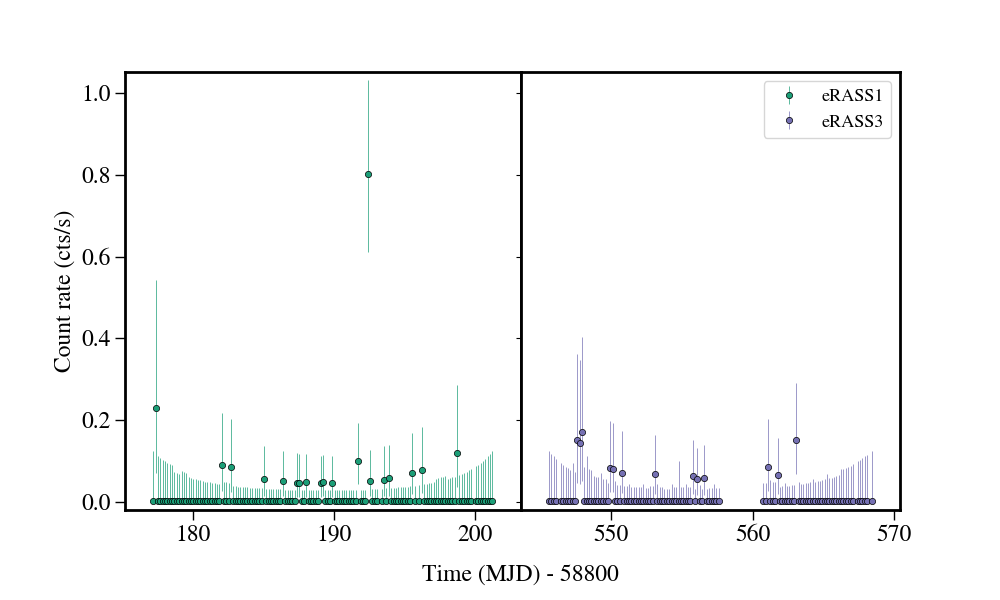 Light curve