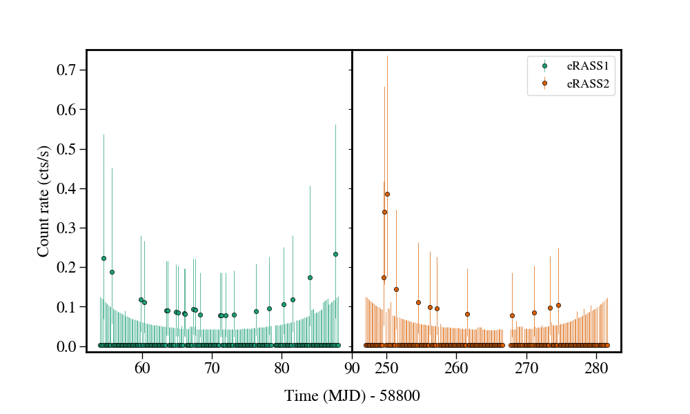 Light curve