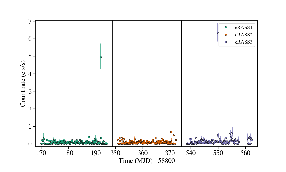 Light curve