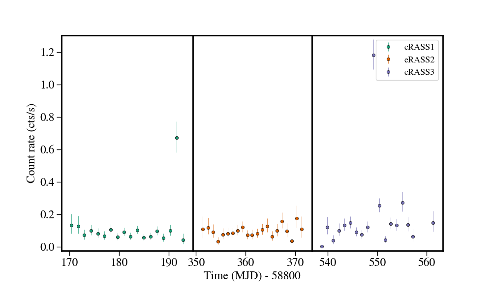 Light curve