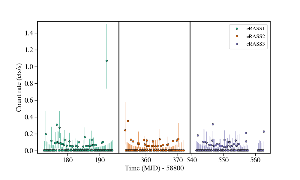 Light curve