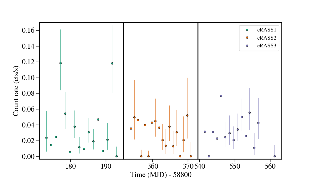 Light curve