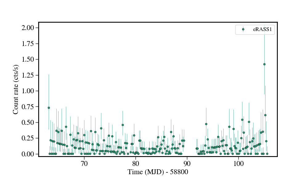 Light curve