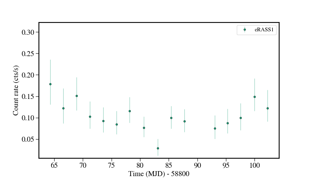 Light curve