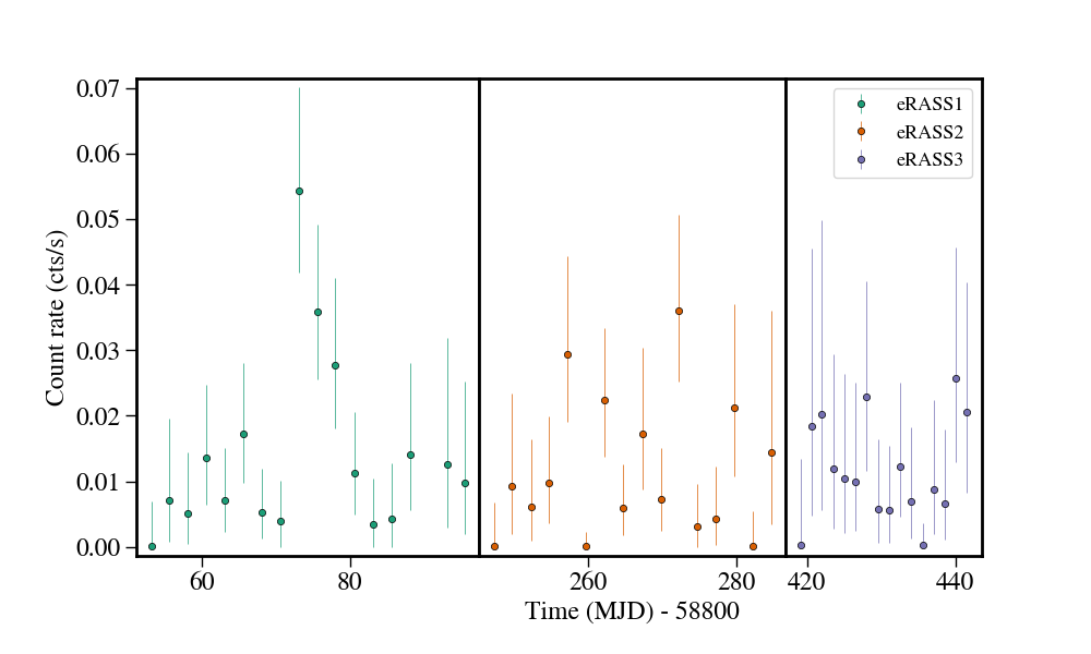 Light curve