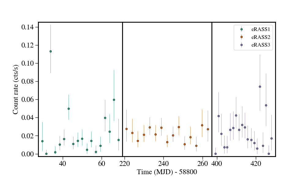 Light curve