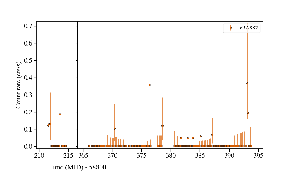 Light curve