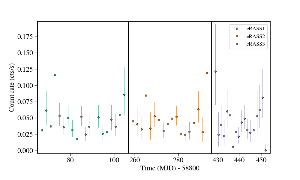 Light curve