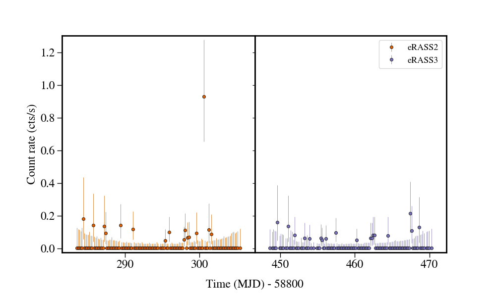 Light curve
