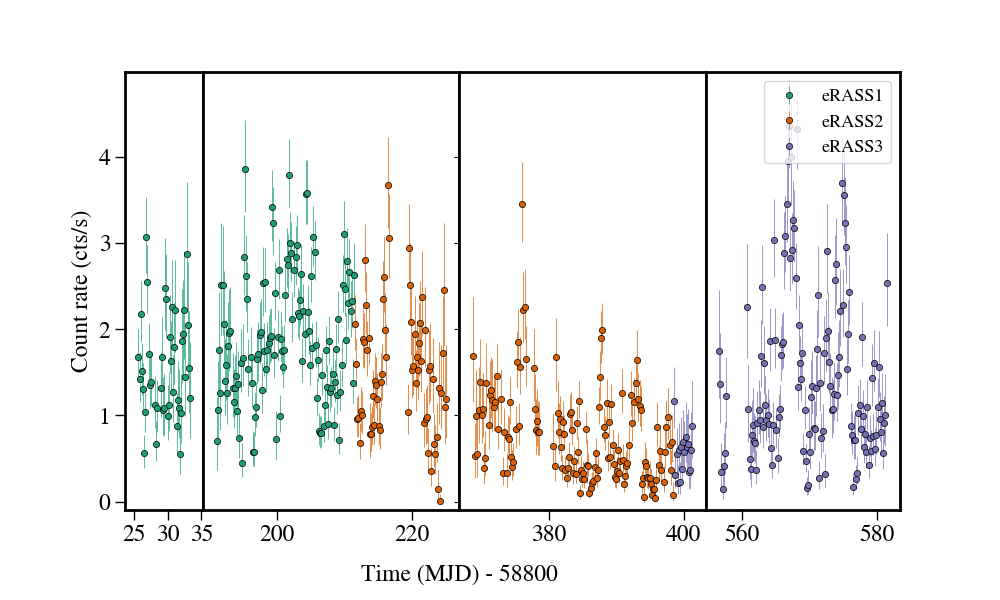Light curve
