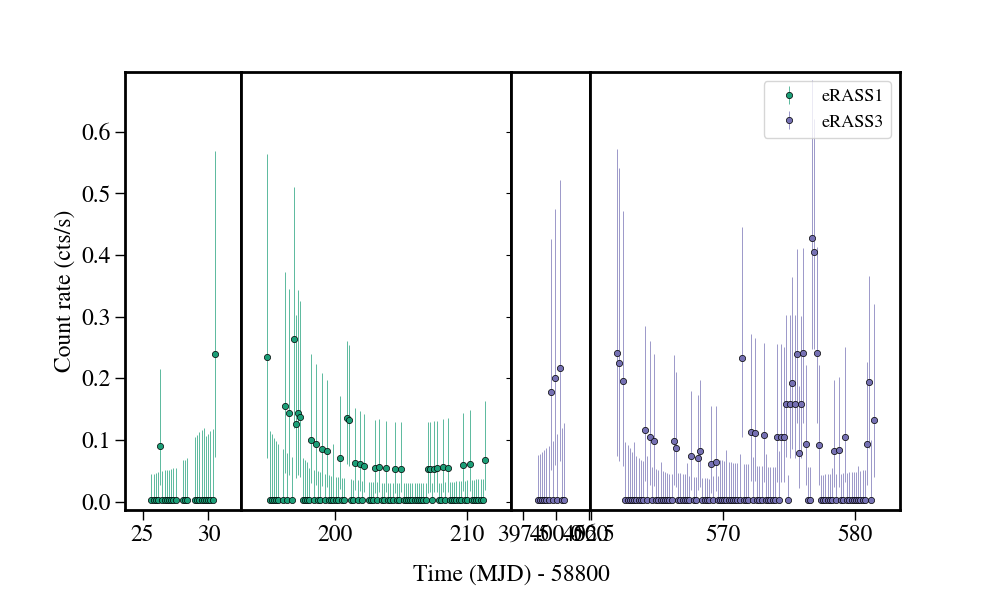 Light curve