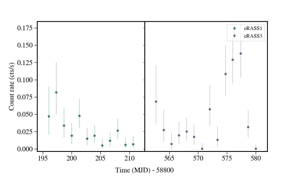 Light curve
