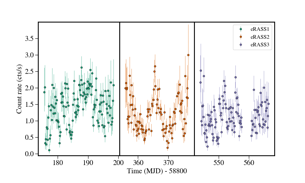 Light curve