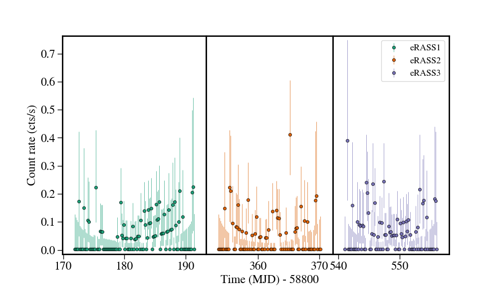 Light curve