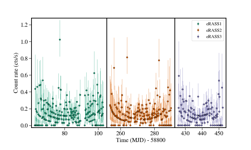 Light curve