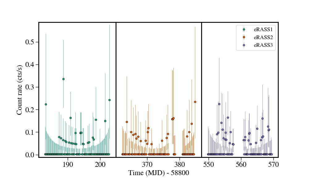 Light curve