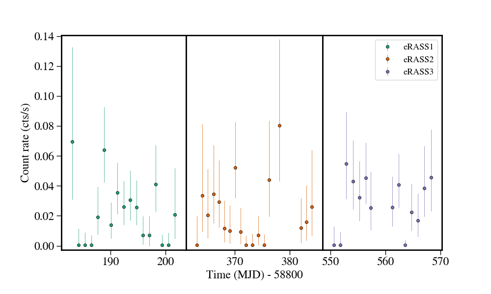 Light curve