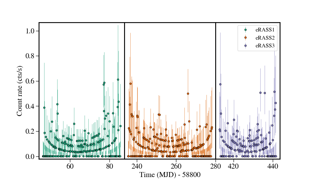Light curve
