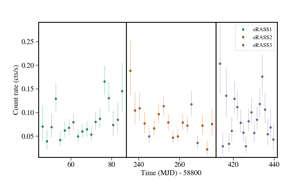 Light curve