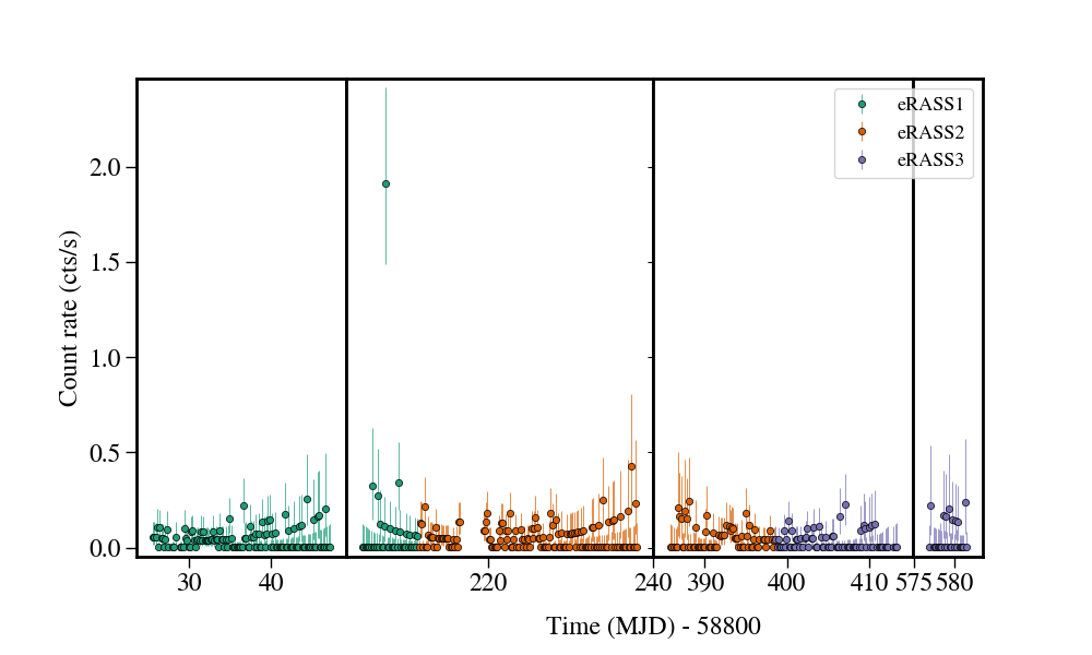 Light curve