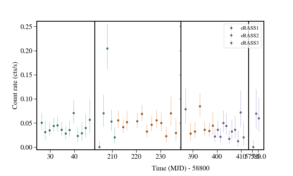 Light curve
