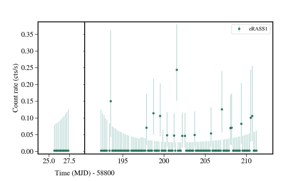 Light curve
