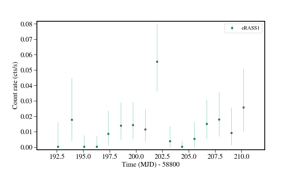 Light curve