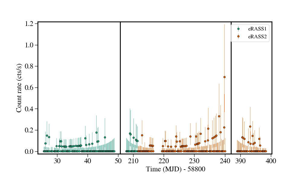 Light curve