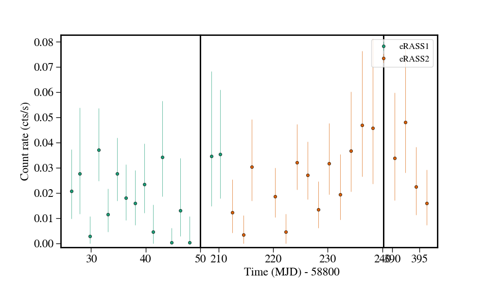 Light curve