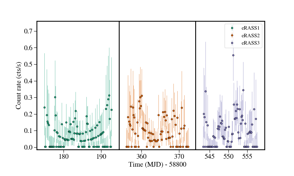 Light curve