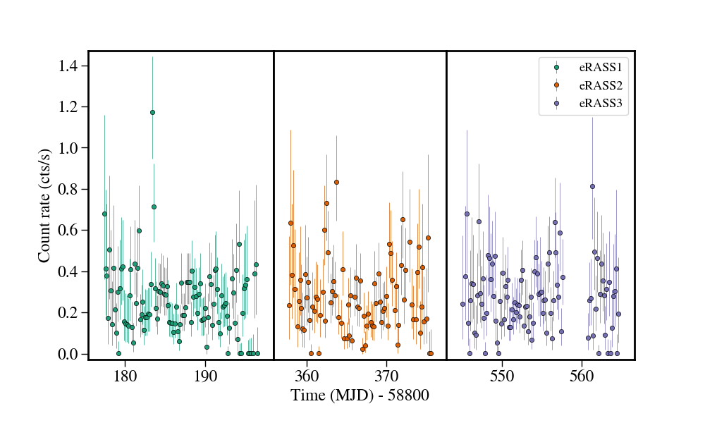 Light curve