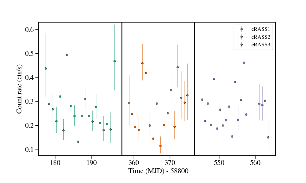 Light curve