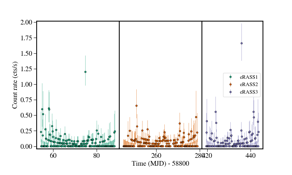 Light curve