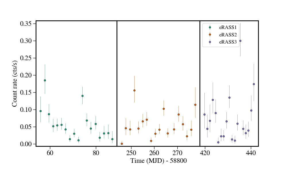 Light curve