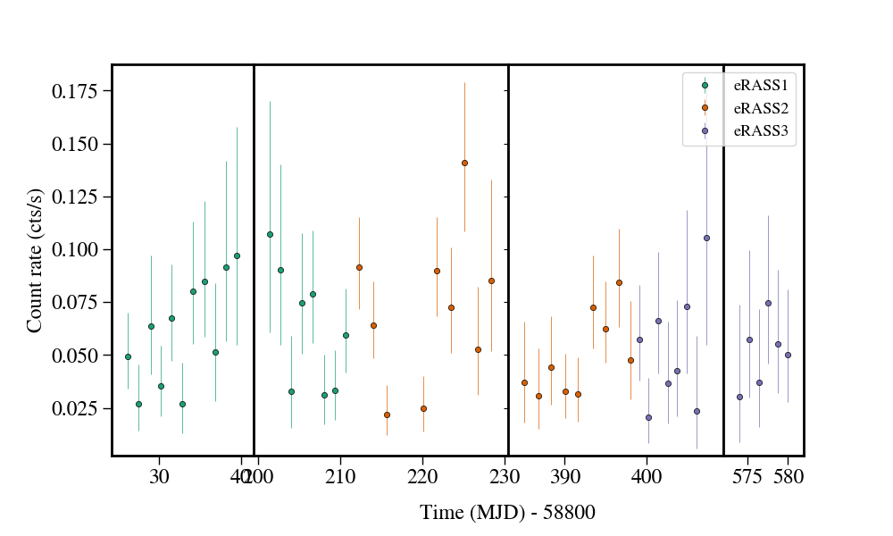Light curve