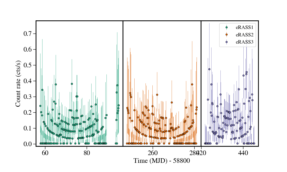 Light curve