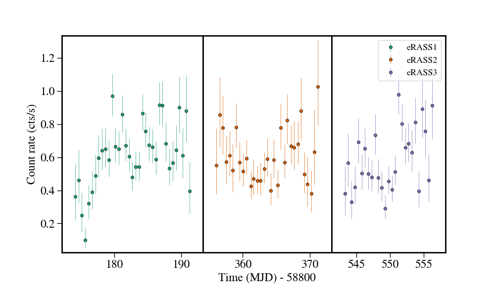 Light curve