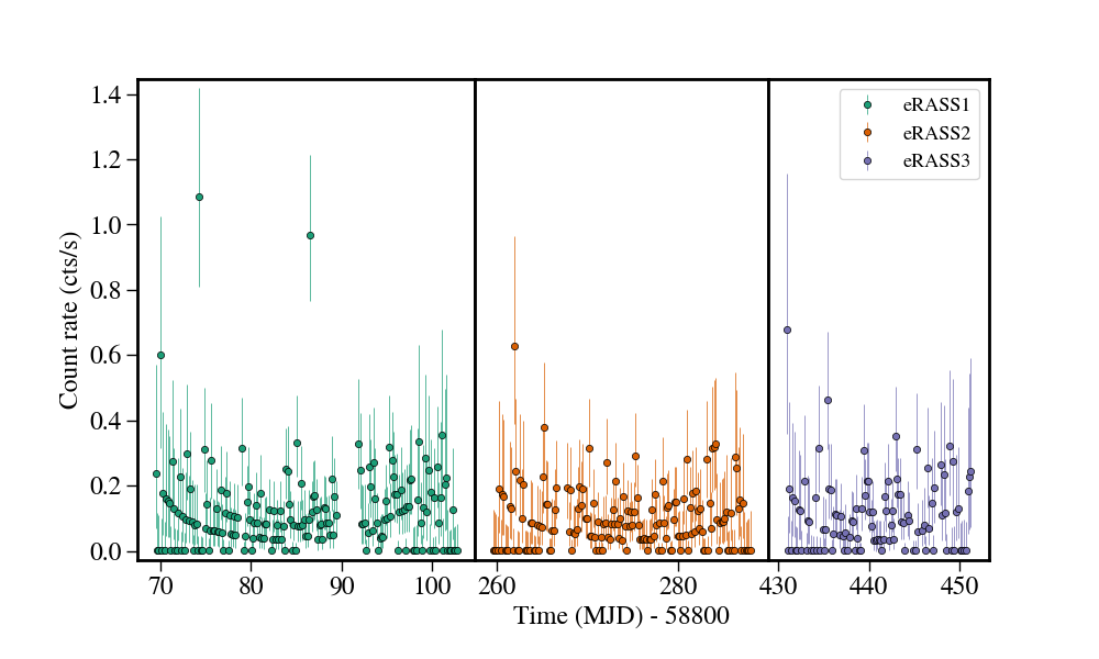 Light curve
