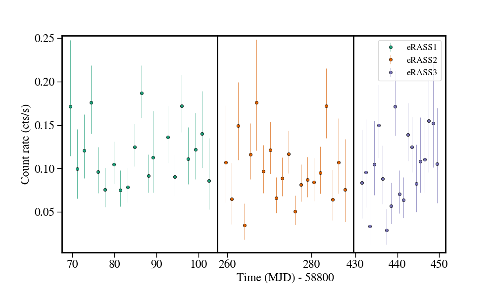Light curve