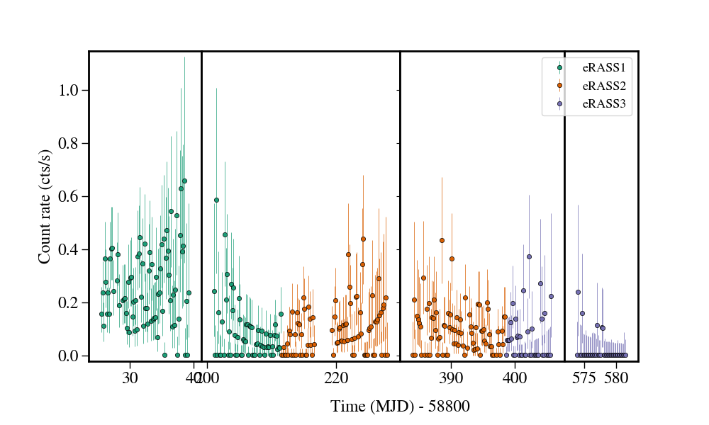Light curve
