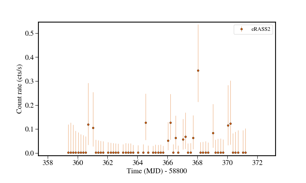 Light curve