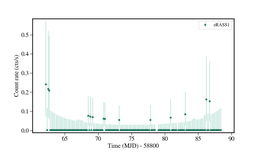 Light curve
