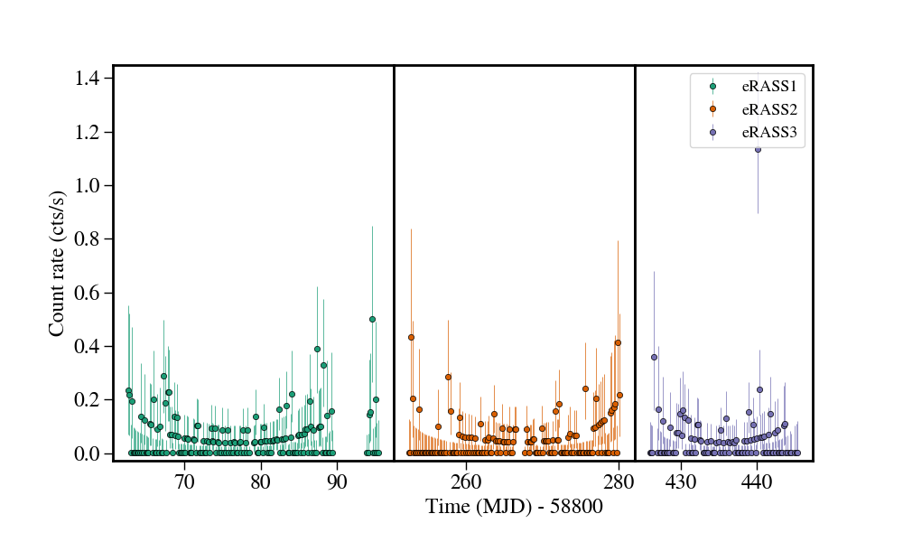 Light curve