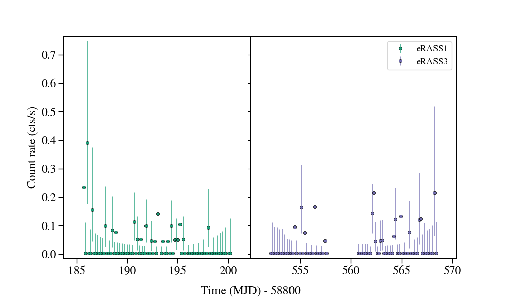 Light curve