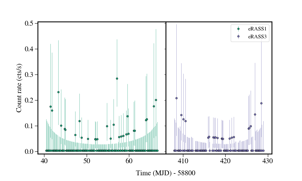 Light curve