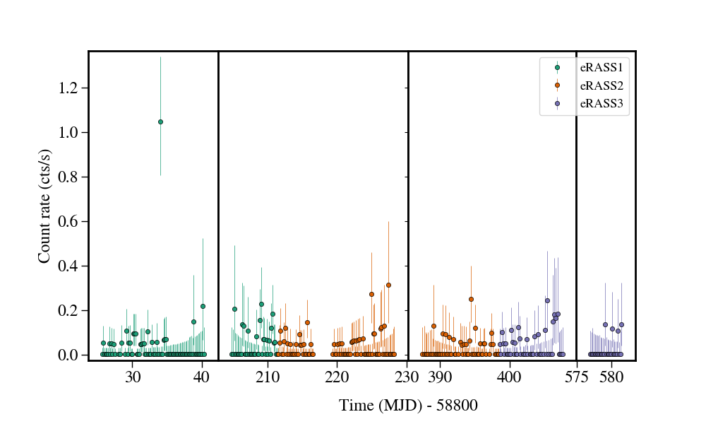 Light curve